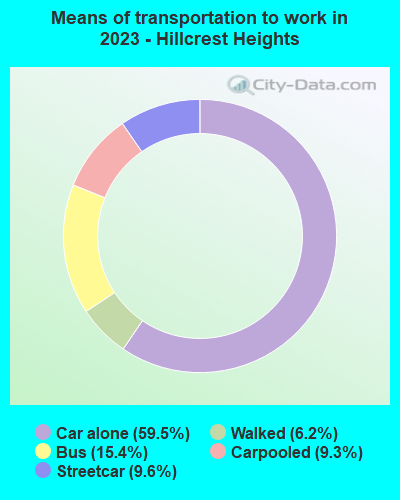 Means of transportation to work in 2022 - Hillcrest Heights