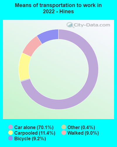 Means of transportation to work in 2022 - Hines