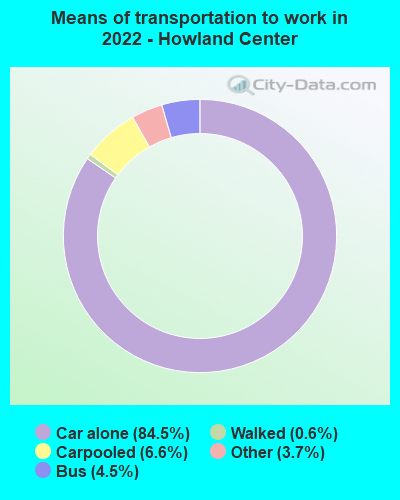 Means of transportation to work in 2022 - Howland Center