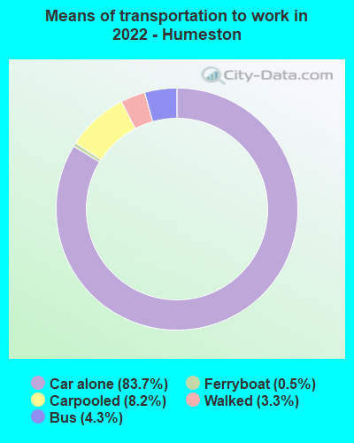 Means of transportation to work in 2022 - Humeston