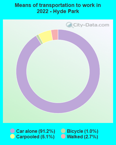 Means of transportation to work in 2022 - Hyde Park