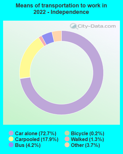 Means of transportation to work in 2022 - Independence