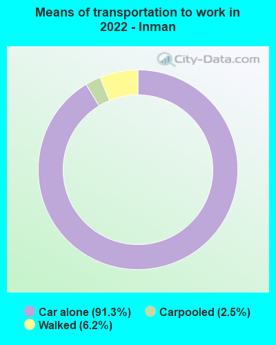 Means of transportation to work in 2022 - Inman