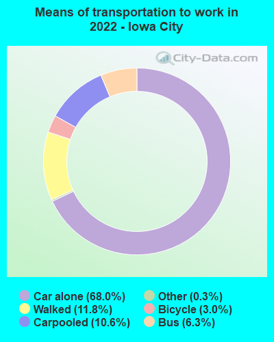 Means of transportation to work in 2022 - Iowa City