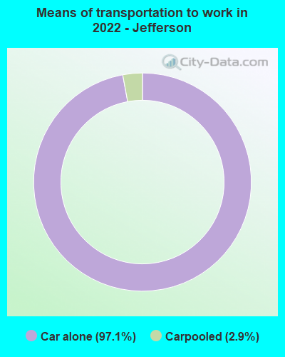 Means of transportation to work in 2022 - Jefferson
