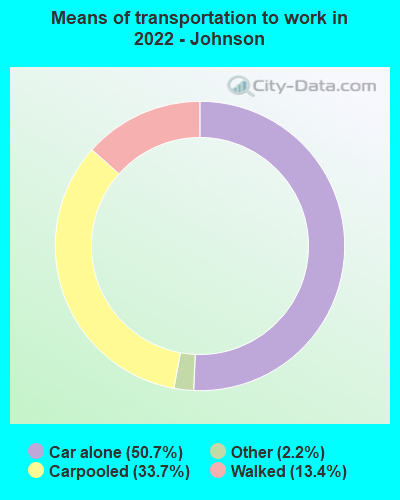 Means of transportation to work in 2022 - Johnson