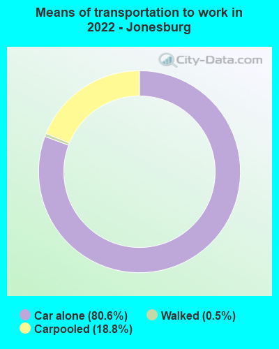 Means of transportation to work in 2022 - Jonesburg