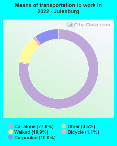 Means of transportation to work in 2022 - Julesburg