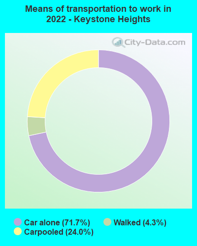 keystone heights fl crime rate