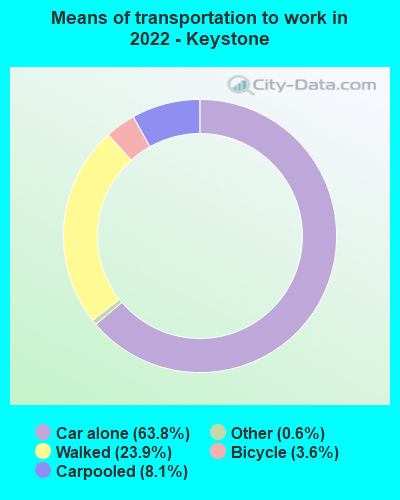 Means of transportation to work in 2022 - Keystone