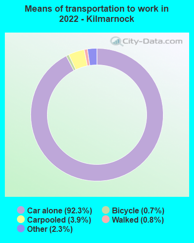 Means of transportation to work in 2022 - Kilmarnock