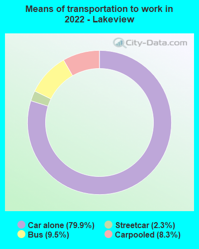 Means of transportation to work in 2022 - Lakeview