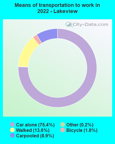 Means of transportation to work in 2022 - Lakeview