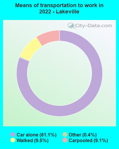 Means of transportation to work in 2022 - Lakeville