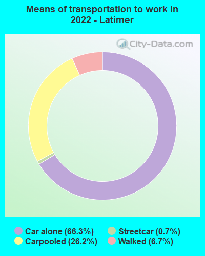 Means of transportation to work in 2022 - Latimer