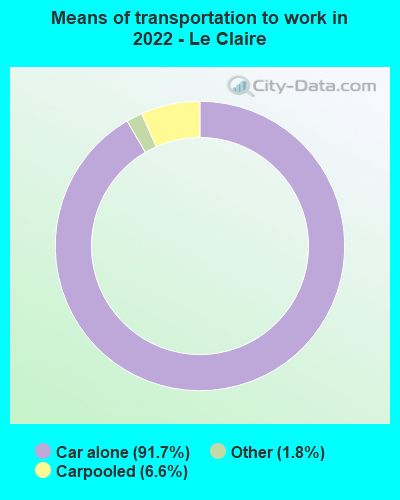 Means of transportation to work in 2022 - Le Claire