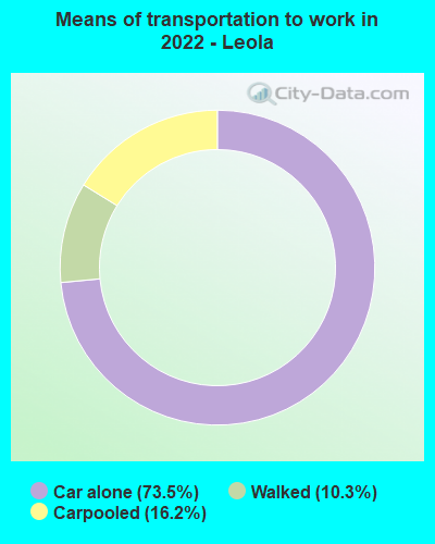 Means of transportation to work in 2022 - Leola