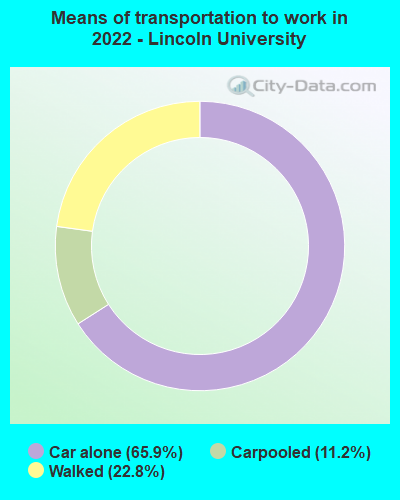 Means of transportation to work in 2022 - Lincoln University