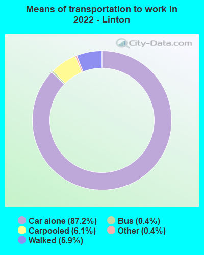 Means of transportation to work in 2022 - Linton