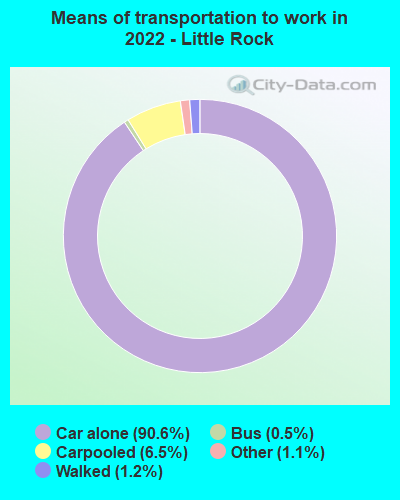 Means of transportation to work in 2021 - Little Rock