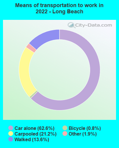 Means of transportation to work in 2022 - Long Beach