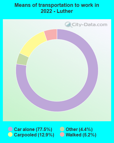 Means of transportation to work in 2022 - Luther