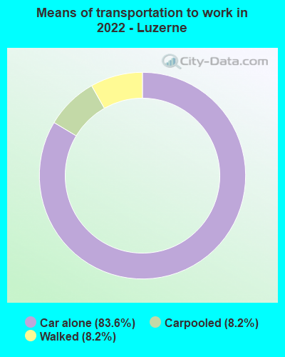 Means of transportation to work in 2022 - Luzerne