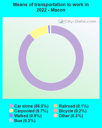 Means of transportation to work in 2022 - Macon