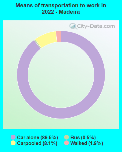 Means of transportation to work in 2022 - Madeira