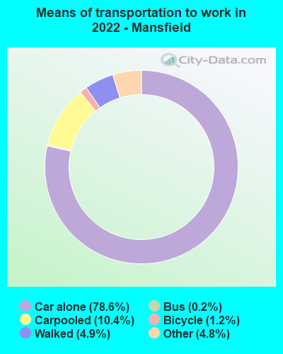 Means of transportation to work in 2022 - Mansfield