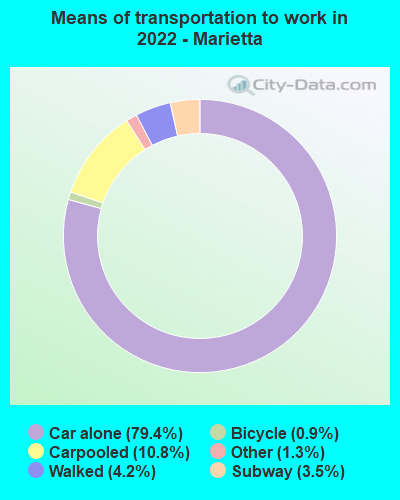 Means of transportation to work in 2022 - Marietta