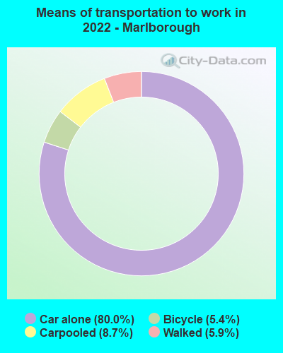 Means of transportation to work in 2022 - Marlborough