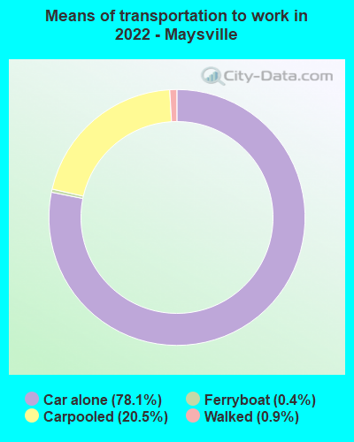 Means of transportation to work in 2022 - Maysville