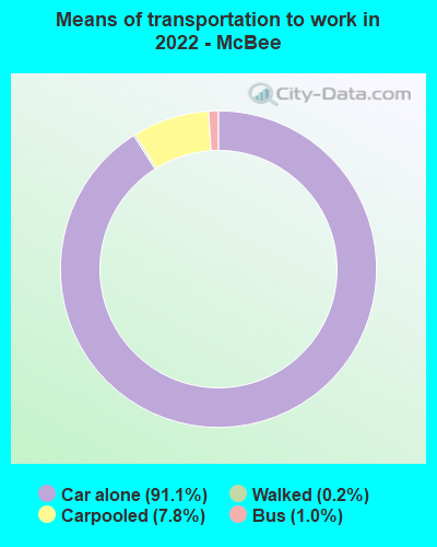 Means of transportation to work in 2022 - McBee