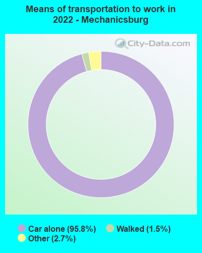 Means of transportation to work in 2022 - Mechanicsburg
