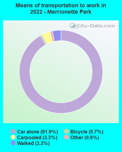 Means of transportation to work in 2022 - Merrionette Park