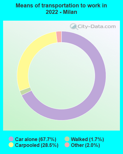 Means of transportation to work in 2022 - Milan