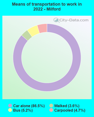 Means of transportation to work in 2022 - Milford