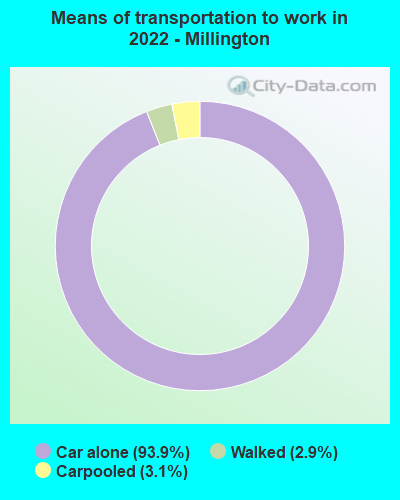 Means of transportation to work in 2022 - Millington