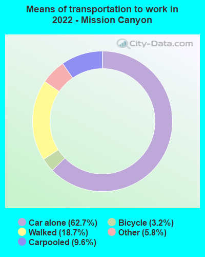 Means of transportation to work in 2022 - Mission Canyon