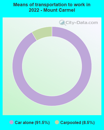 Means of transportation to work in 2022 - Mount Carmel