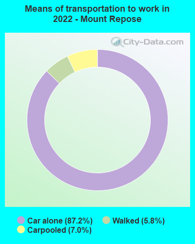Means of transportation to work in 2022 - Mount Repose