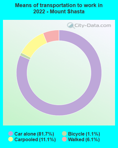 Means of transportation to work in 2022 - Mount Shasta