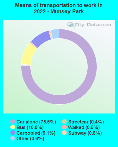Means of transportation to work in 2022 - Munsey Park
