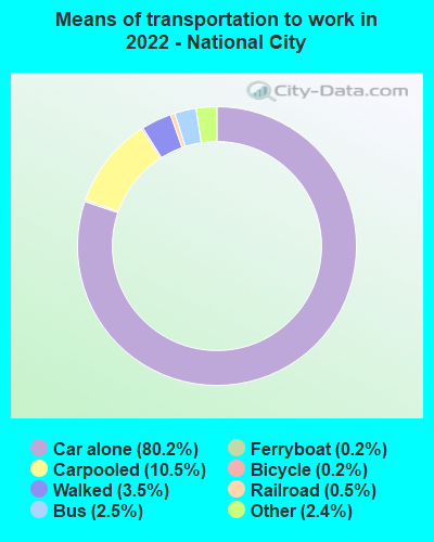 Means of transportation to work in 2019 - National City