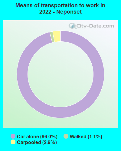 Means of transportation to work in 2022 - Neponset
