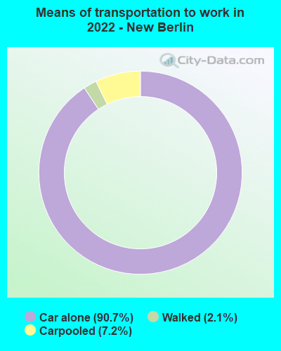 Means of transportation to work in 2022 - New Berlin