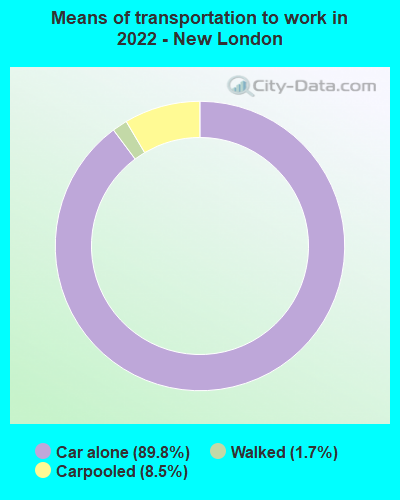 Means of transportation to work in 2022 - New London