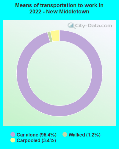 Means of transportation to work in 2022 - New Middletown