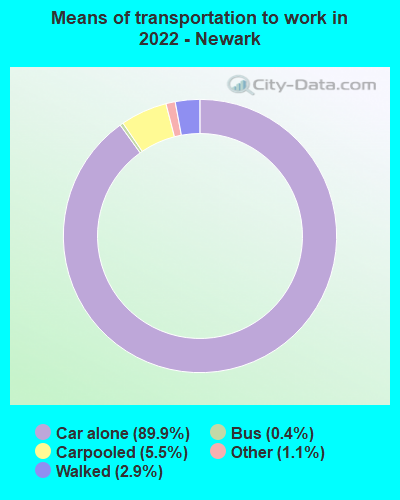 Means of transportation to work in 2022 - Newark